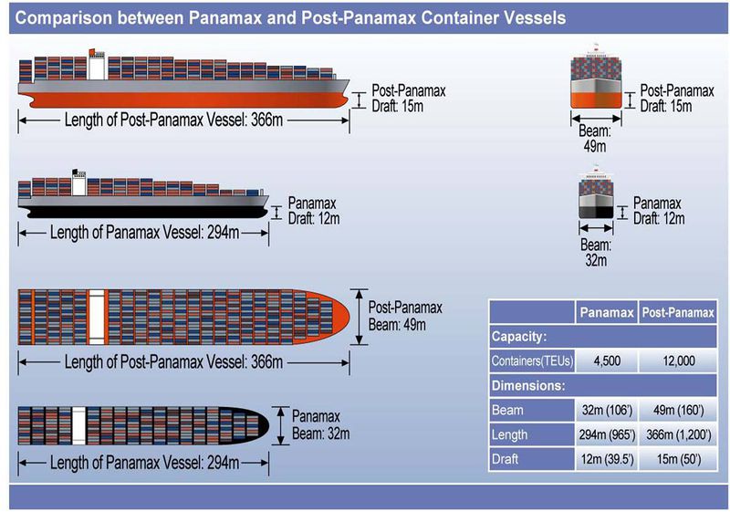 Archivo:Panamax postpanamax.jpg